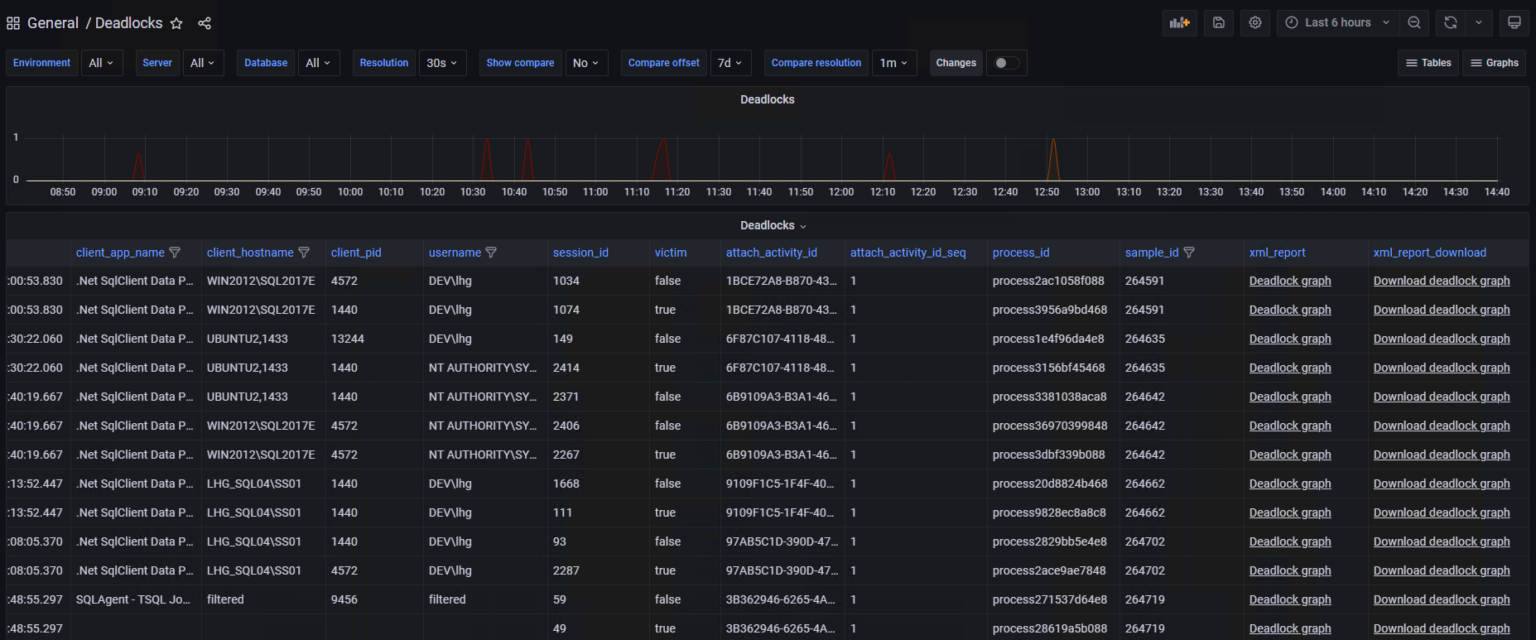 Deadlocks dashboard - Performance Store