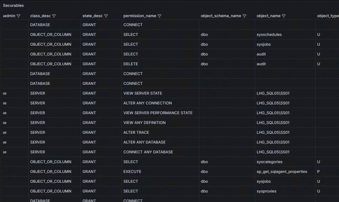 Securables dashboard - Performance Store
